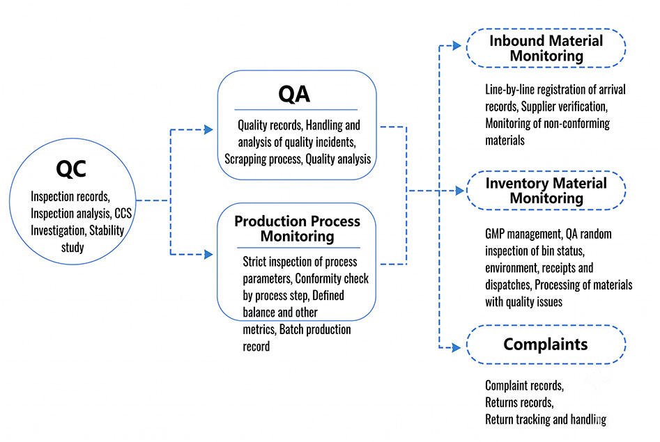 Quality Traceability